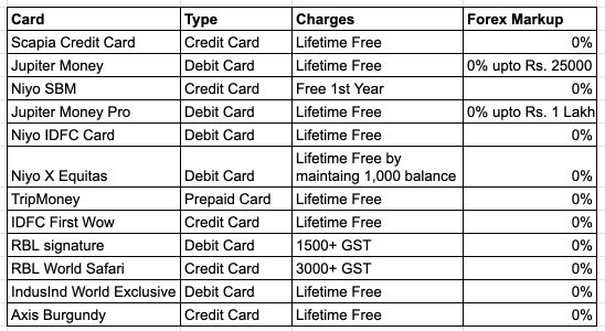 bekifaayati Zero Forex Card List.png